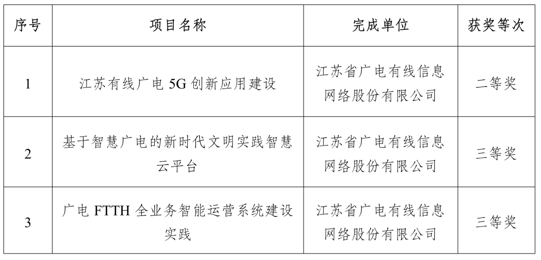 涉及廣電5G、智慧廣電，江蘇有線3個項目獲得“中國電影電視技術(shù)學(xué)會科技進(jìn)步獎”