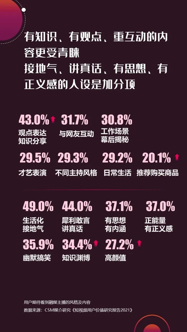 2022年上半年，省級(jí)廣電“融媒主播”哪家強(qiáng)？