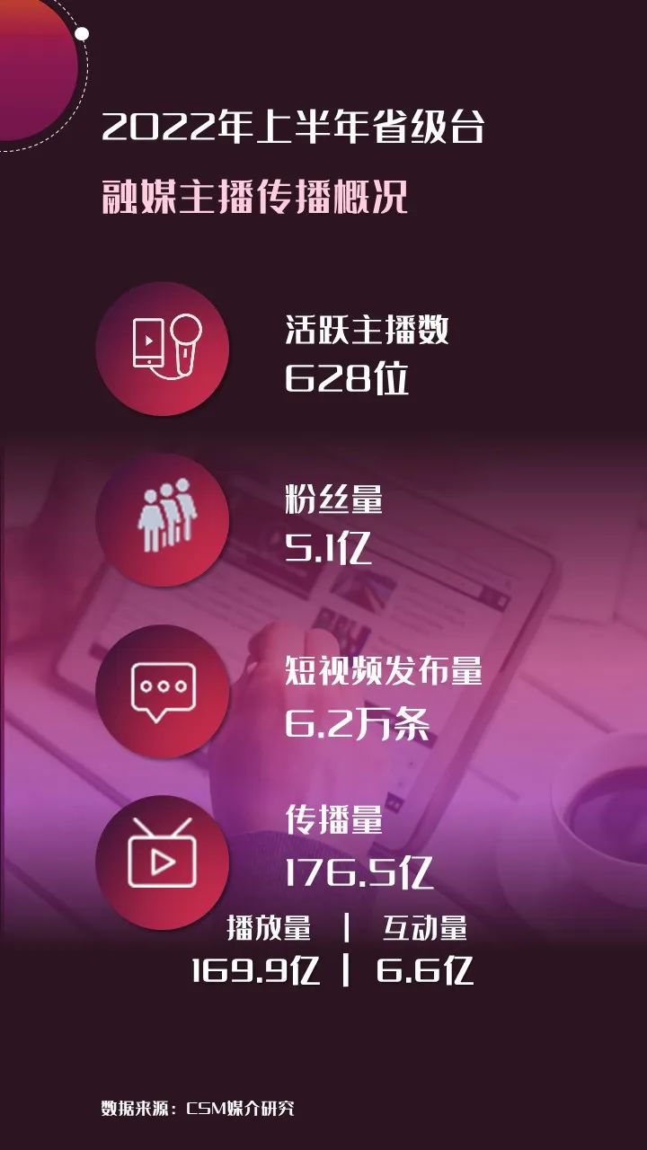 2022年上半年，省級(jí)廣電“融媒主播”哪家強(qiáng)？