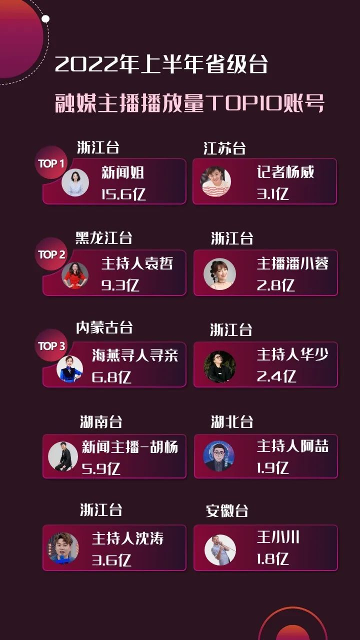 2022年上半年，省級(jí)廣電“融媒主播”哪家強(qiáng)？