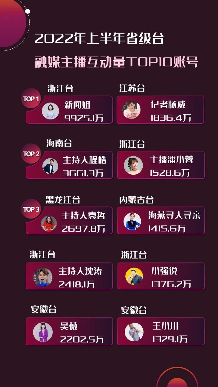 2022年上半年，省級(jí)廣電“融媒主播”哪家強(qiáng)？