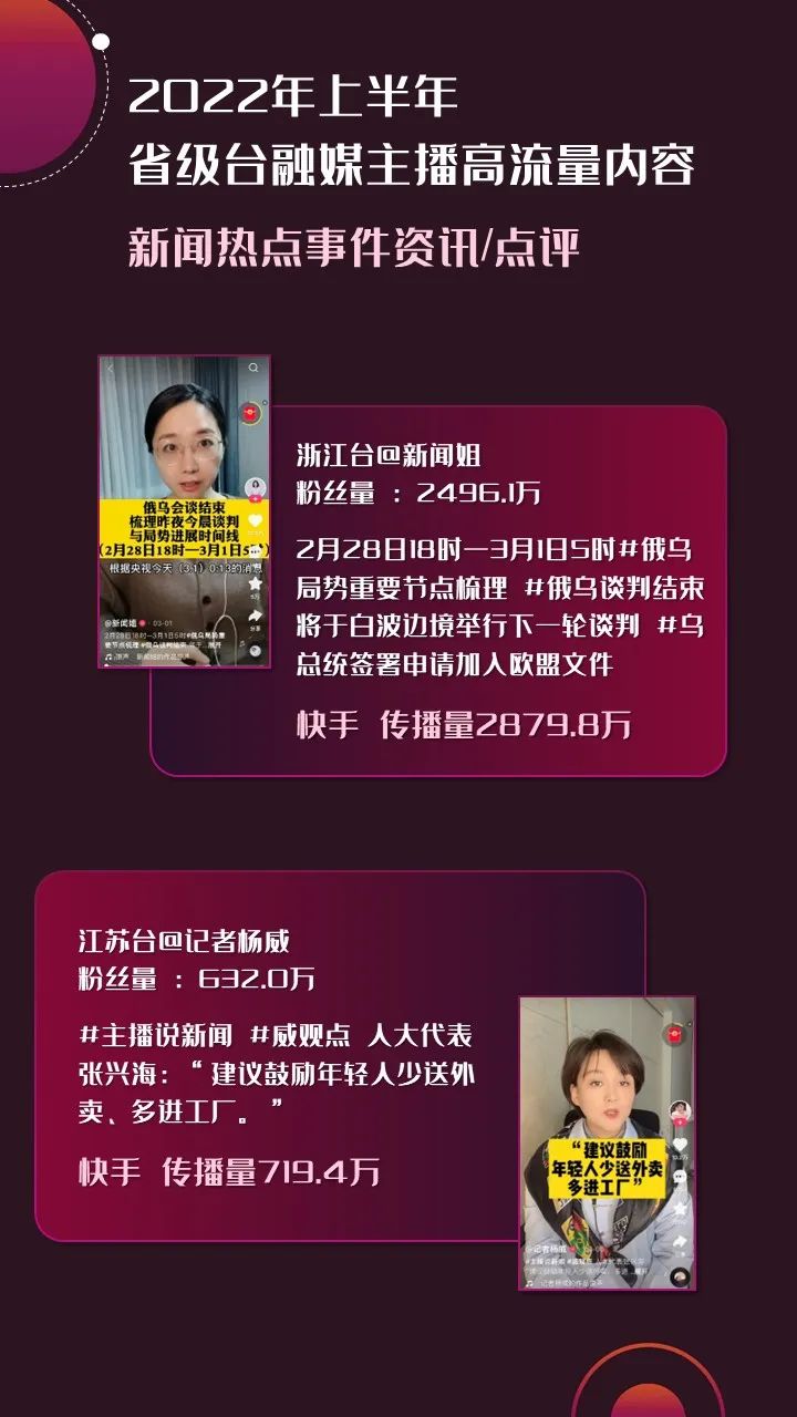 2022年上半年，省級(jí)廣電“融媒主播”哪家強(qiáng)？