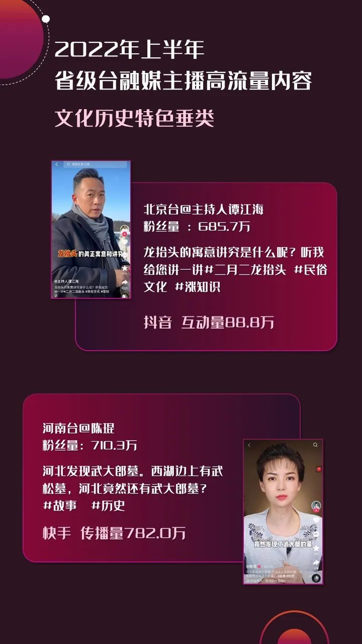 2022年上半年，省級(jí)廣電“融媒主播”哪家強(qiáng)？