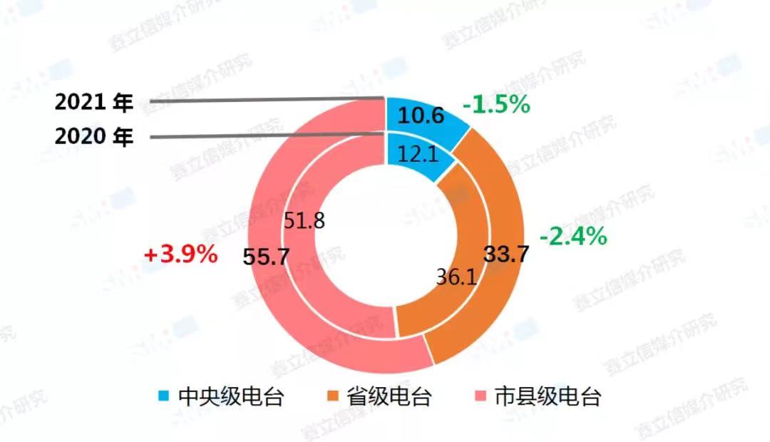 融媒體環(huán)境下，廣播電臺融合創(chuàng)新經(jīng)營對策！