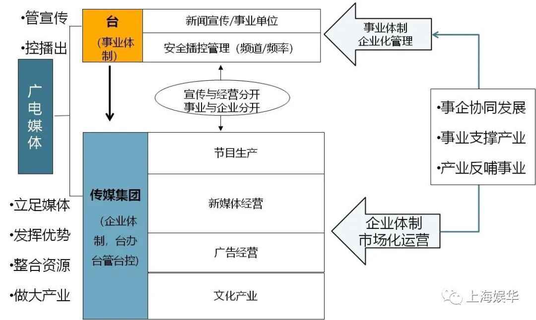 廣電媒體轉(zhuǎn)型升級(jí)，需要實(shí)現(xiàn)“新四化”