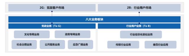 聚焦政企業(yè)務(wù)，中國廣電找到“新賽道”？！